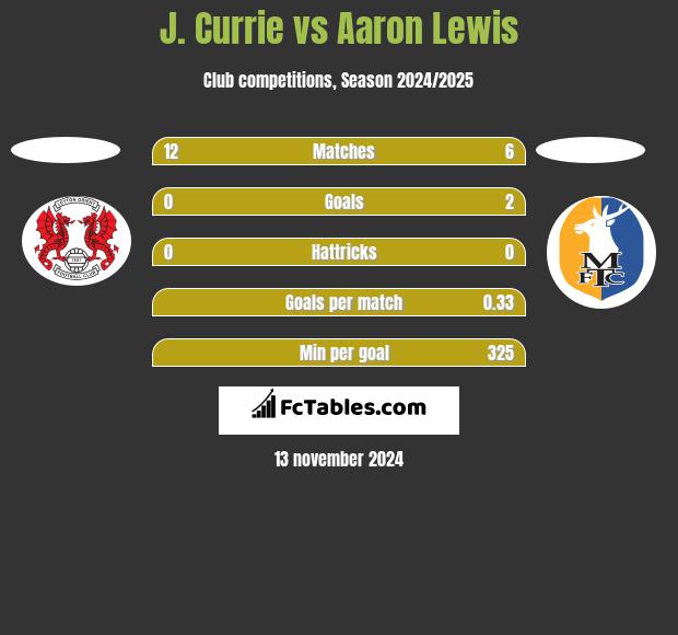 J. Currie vs Aaron Lewis h2h player stats