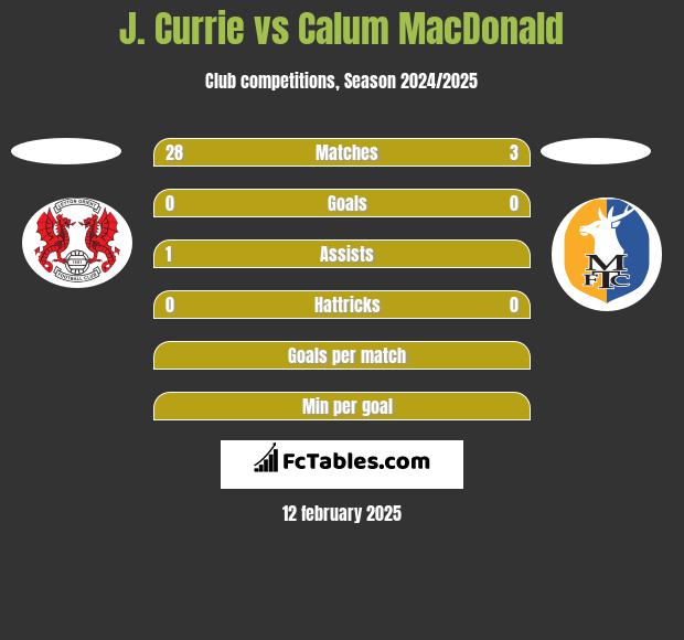 J. Currie vs Calum MacDonald h2h player stats