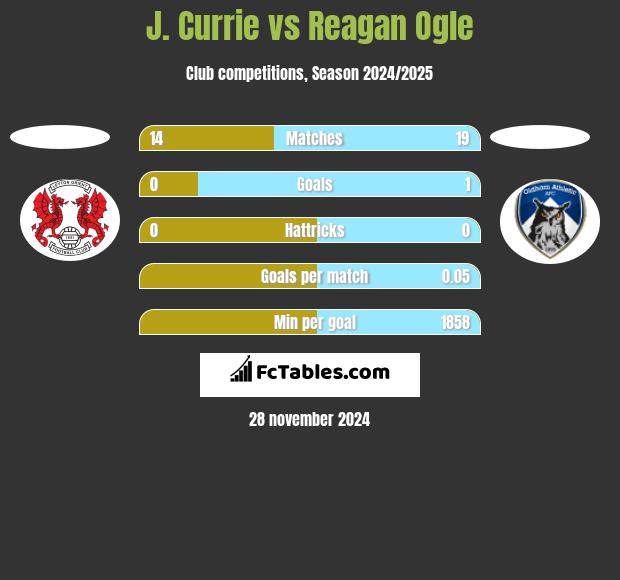 J. Currie vs Reagan Ogle h2h player stats