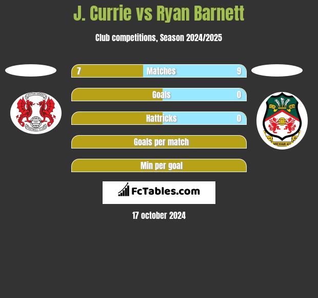 J. Currie vs Ryan Barnett h2h player stats