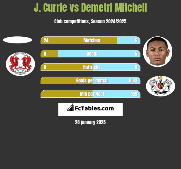 J. Currie vs Demetri Mitchell h2h player stats