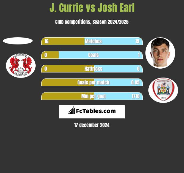 J. Currie vs Josh Earl h2h player stats