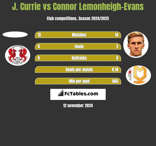 J. Currie vs Connor Lemonheigh-Evans h2h player stats