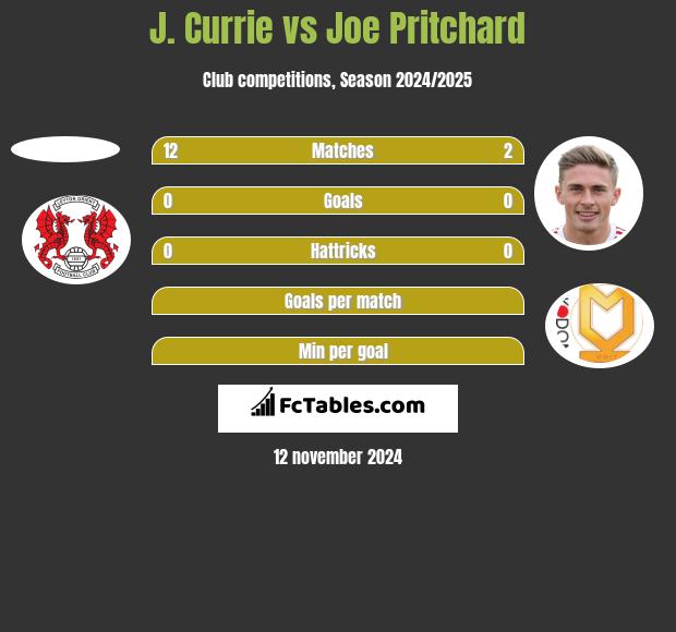 J. Currie vs Joe Pritchard h2h player stats