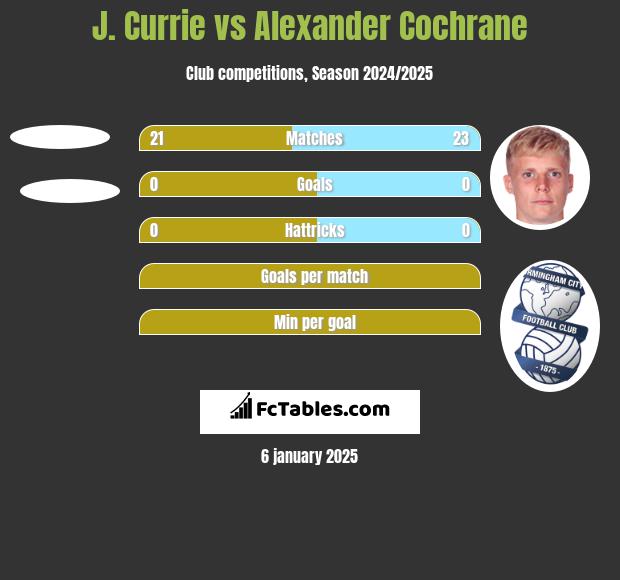 J. Currie vs Alexander Cochrane h2h player stats