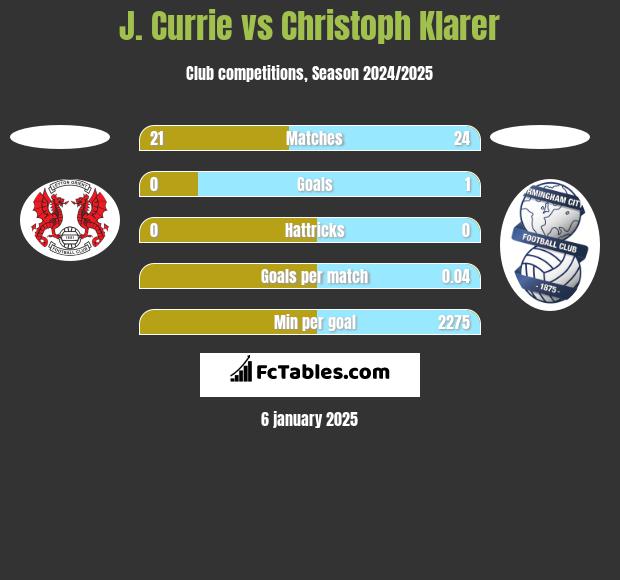 J. Currie vs Christoph Klarer h2h player stats