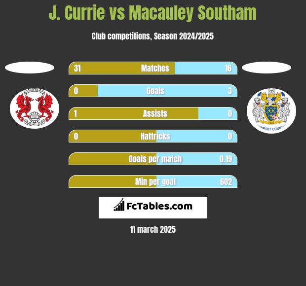 J. Currie vs Macauley Southam h2h player stats