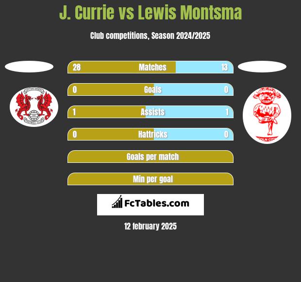 J. Currie vs Lewis Montsma h2h player stats