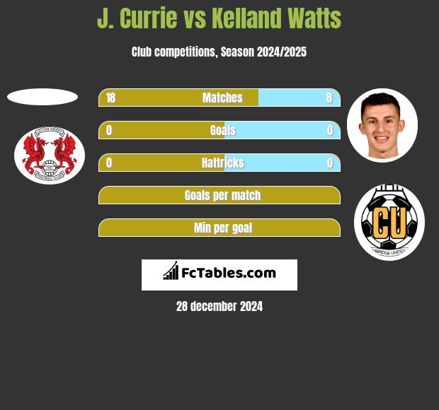 J. Currie vs Kelland Watts h2h player stats