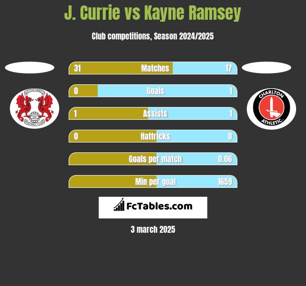 J. Currie vs Kayne Ramsey h2h player stats