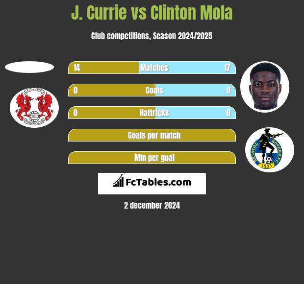 J. Currie vs Clinton Mola h2h player stats