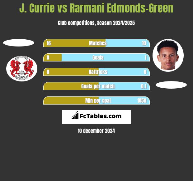 J. Currie vs Rarmani Edmonds-Green h2h player stats