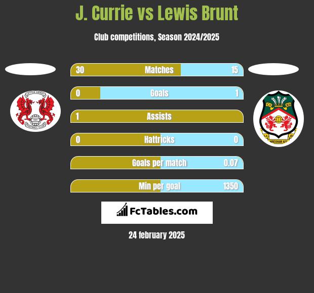 J. Currie vs Lewis Brunt h2h player stats