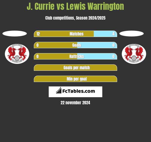 J. Currie vs Lewis Warrington h2h player stats