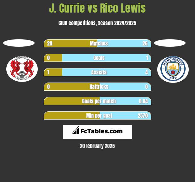 J. Currie vs Rico Lewis h2h player stats