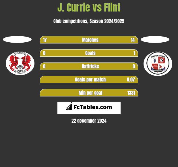 J. Currie vs Flint h2h player stats