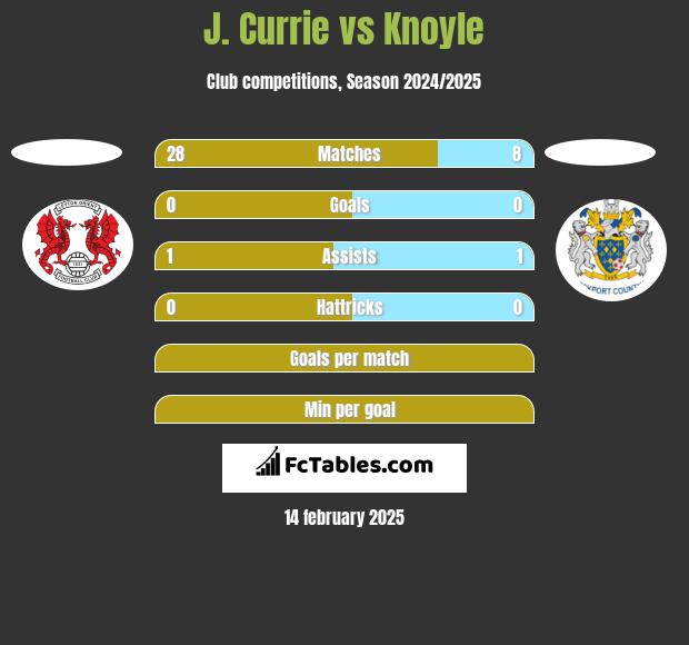 J. Currie vs Knoyle h2h player stats