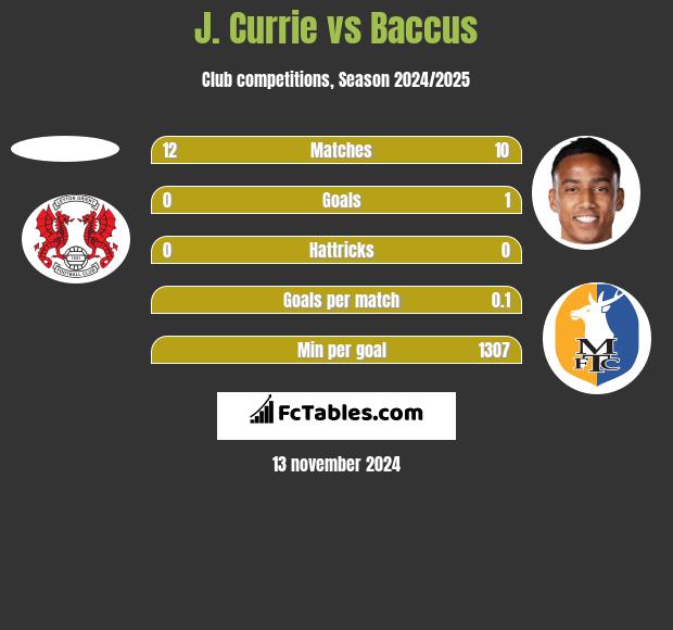 J. Currie vs Baccus h2h player stats