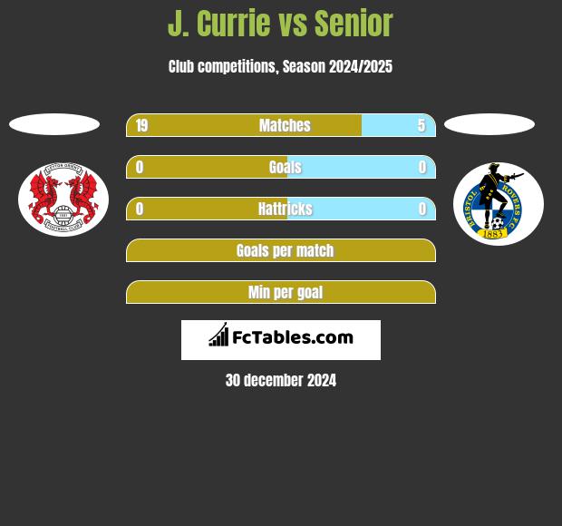 J. Currie vs Senior h2h player stats