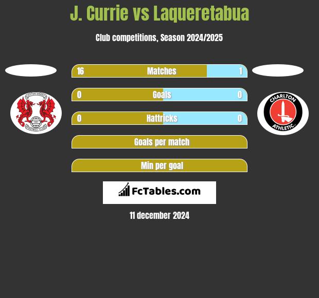 J. Currie vs Laqueretabua h2h player stats