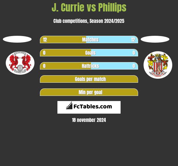 J. Currie vs Phillips h2h player stats