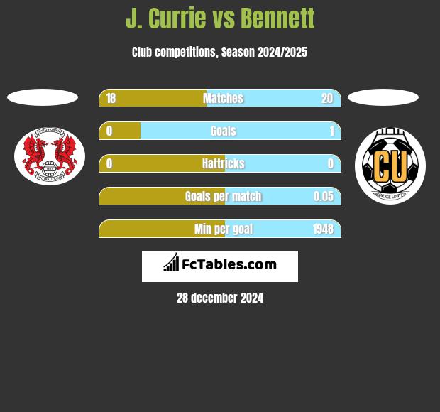 J. Currie vs Bennett h2h player stats