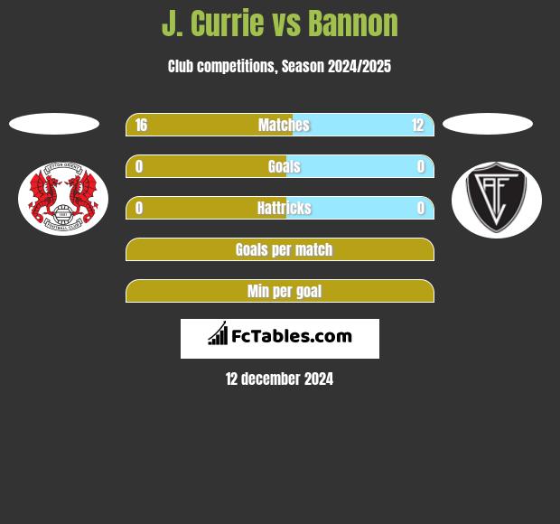 J. Currie vs Bannon h2h player stats