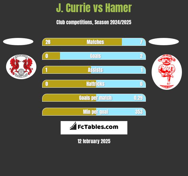 J. Currie vs Hamer h2h player stats