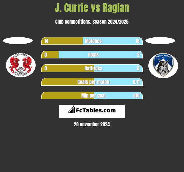 J. Currie vs Raglan h2h player stats