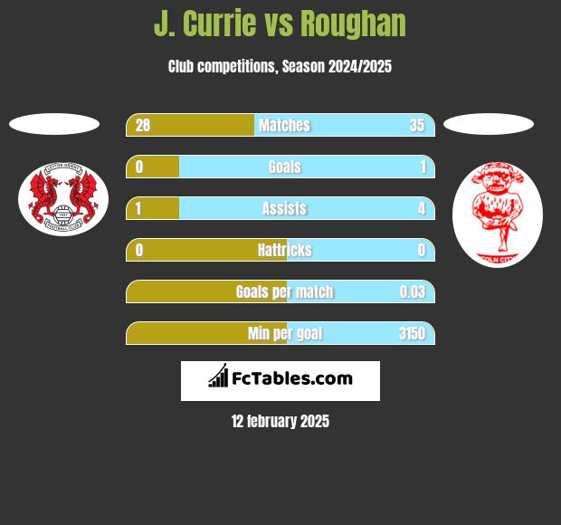 J. Currie vs Roughan h2h player stats