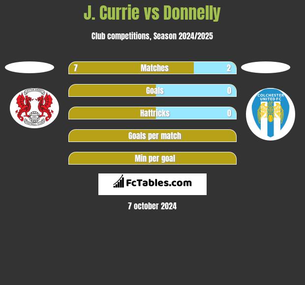 J. Currie vs Donnelly h2h player stats