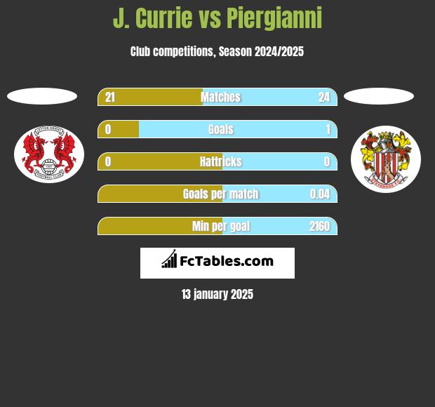 J. Currie vs Piergianni h2h player stats