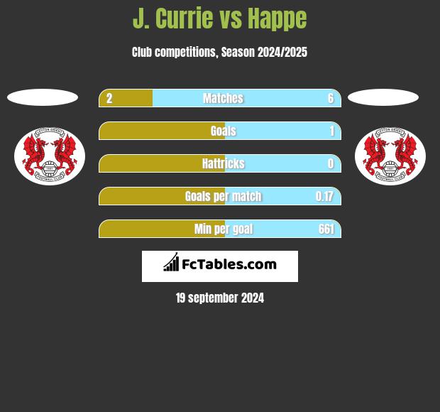 J. Currie vs Happe h2h player stats