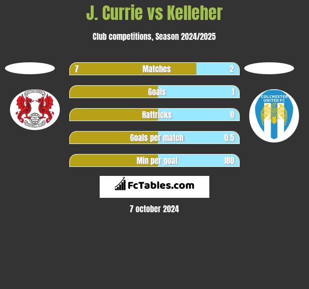 J. Currie vs Kelleher h2h player stats