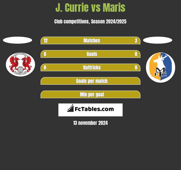 J. Currie vs Maris h2h player stats