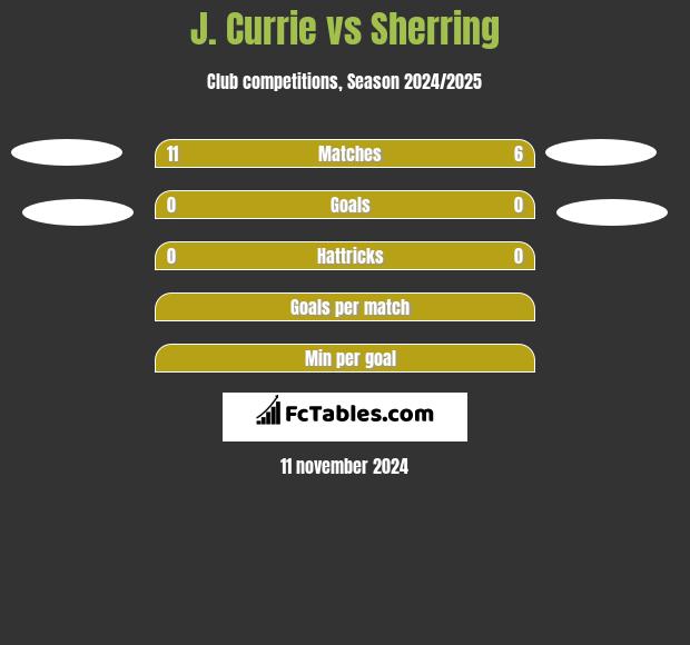 J. Currie vs Sherring h2h player stats