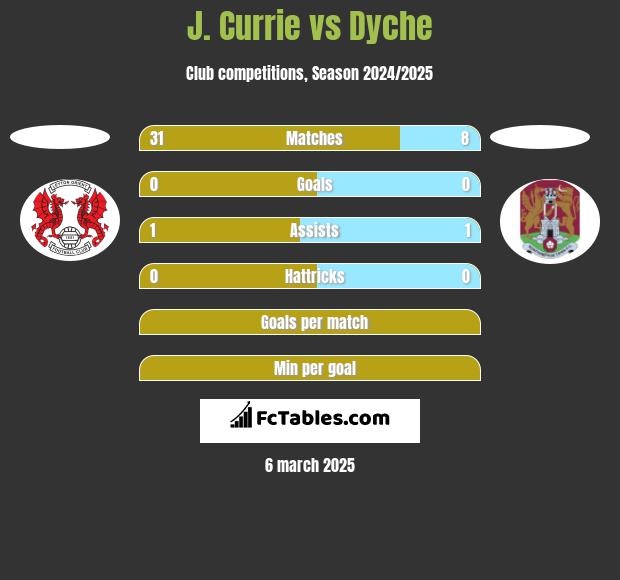 J. Currie vs Dyche h2h player stats