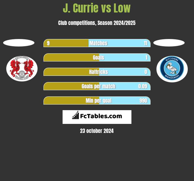 J. Currie vs Low h2h player stats