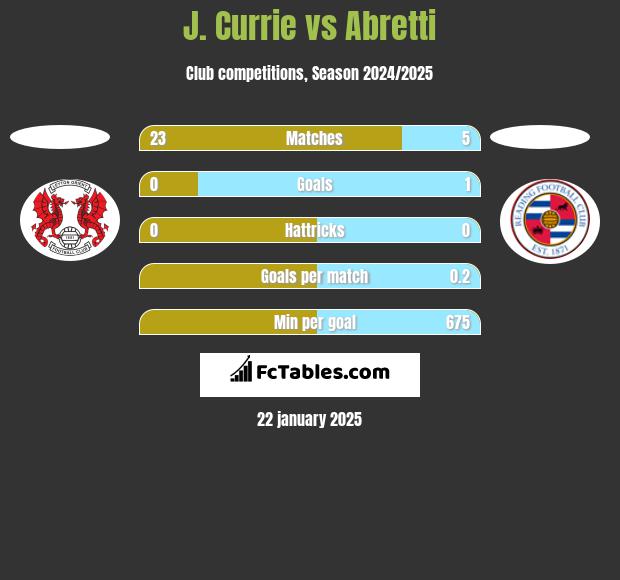 J. Currie vs Abretti h2h player stats