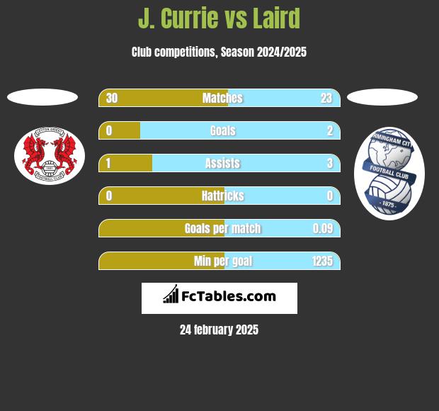 J. Currie vs Laird h2h player stats