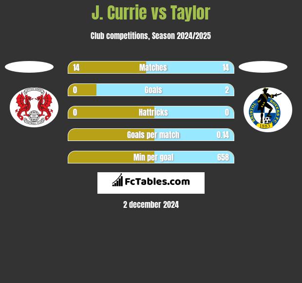 J. Currie vs Taylor h2h player stats