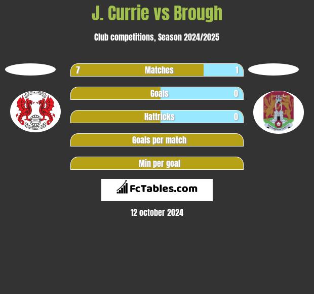 J. Currie vs Brough h2h player stats