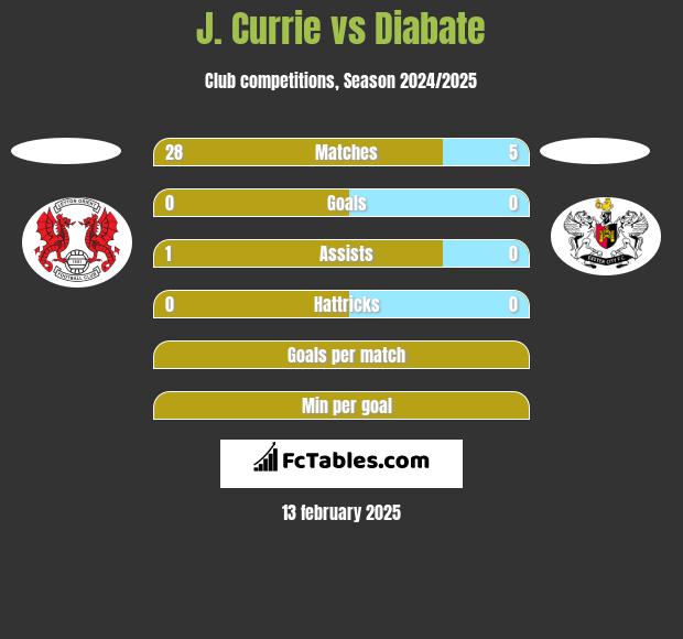 J. Currie vs Diabate h2h player stats