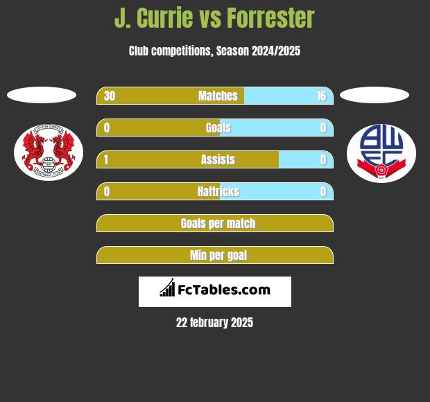 J. Currie vs Forrester h2h player stats