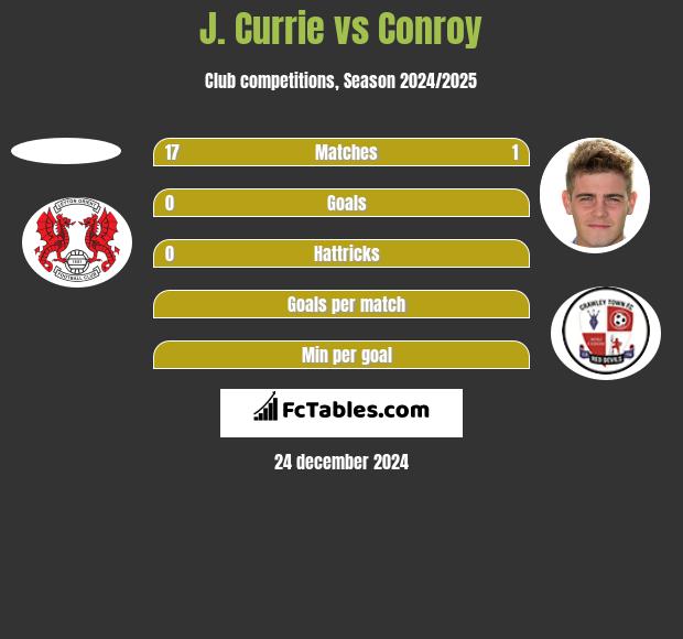 J. Currie vs Conroy h2h player stats