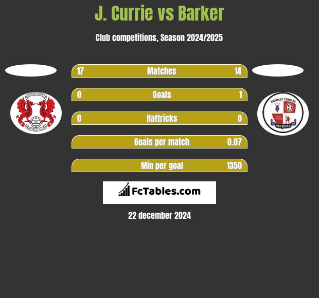 J. Currie vs Barker h2h player stats