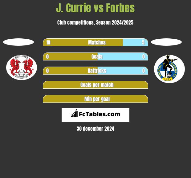 J. Currie vs Forbes h2h player stats