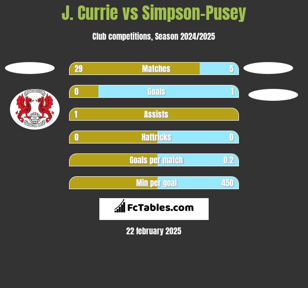 J. Currie vs Simpson-Pusey h2h player stats