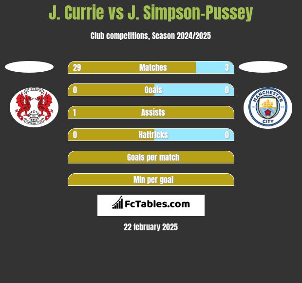 J. Currie vs J. Simpson-Pussey h2h player stats