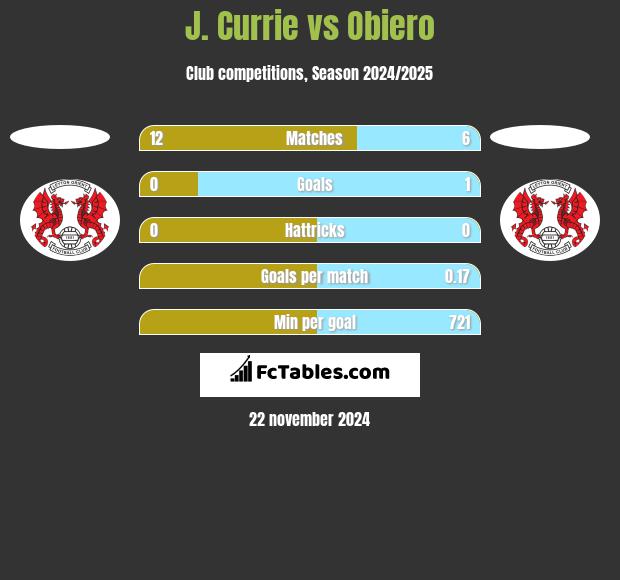 J. Currie vs Obiero h2h player stats